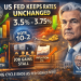 US Fed holds rates at 3.5%-3.75% as inflation stays elevated and job gains cool